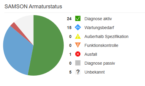 SAM Valve Management – Armaturstatus: Tortendiagramm mit Diagnosezuständen der angebundenen Armaturen, z. B. Diagnose aktiv, Wartungsbedarf und Ausfall