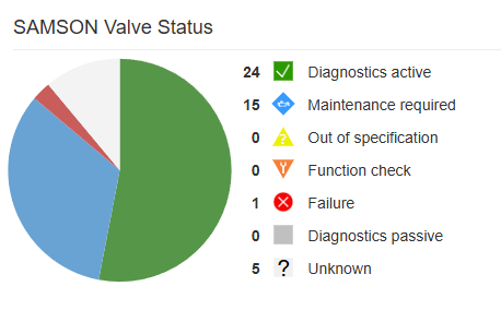 SAM Valve Management – valve status: pie chart showing diagnostic states of connected valves, e.g. diagnostics active, maintenance required and failure